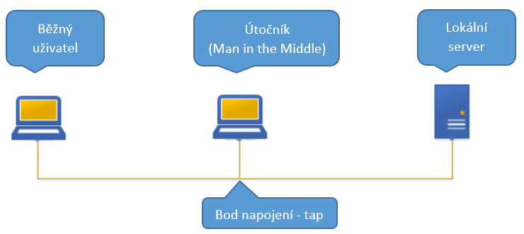 Schéma zapojení při odposlouchávání komunikace