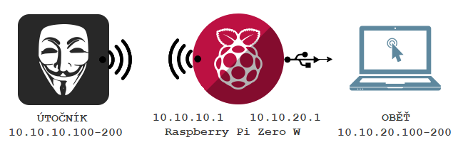 Diagram zapojení a IP adresace