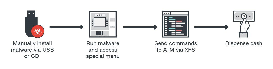 Postup fyzického útoku malware na ATM