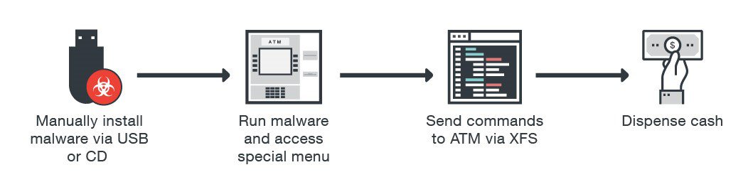 Postup fyzického útoku malware na ATM Postup fyzického útoku malware na ATM