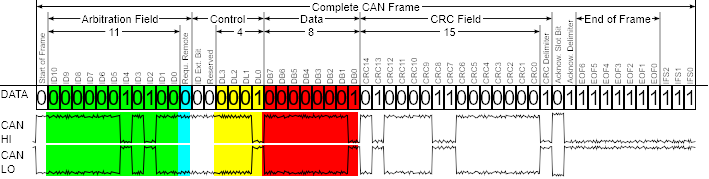 Datový rámec na CAN sběrnici