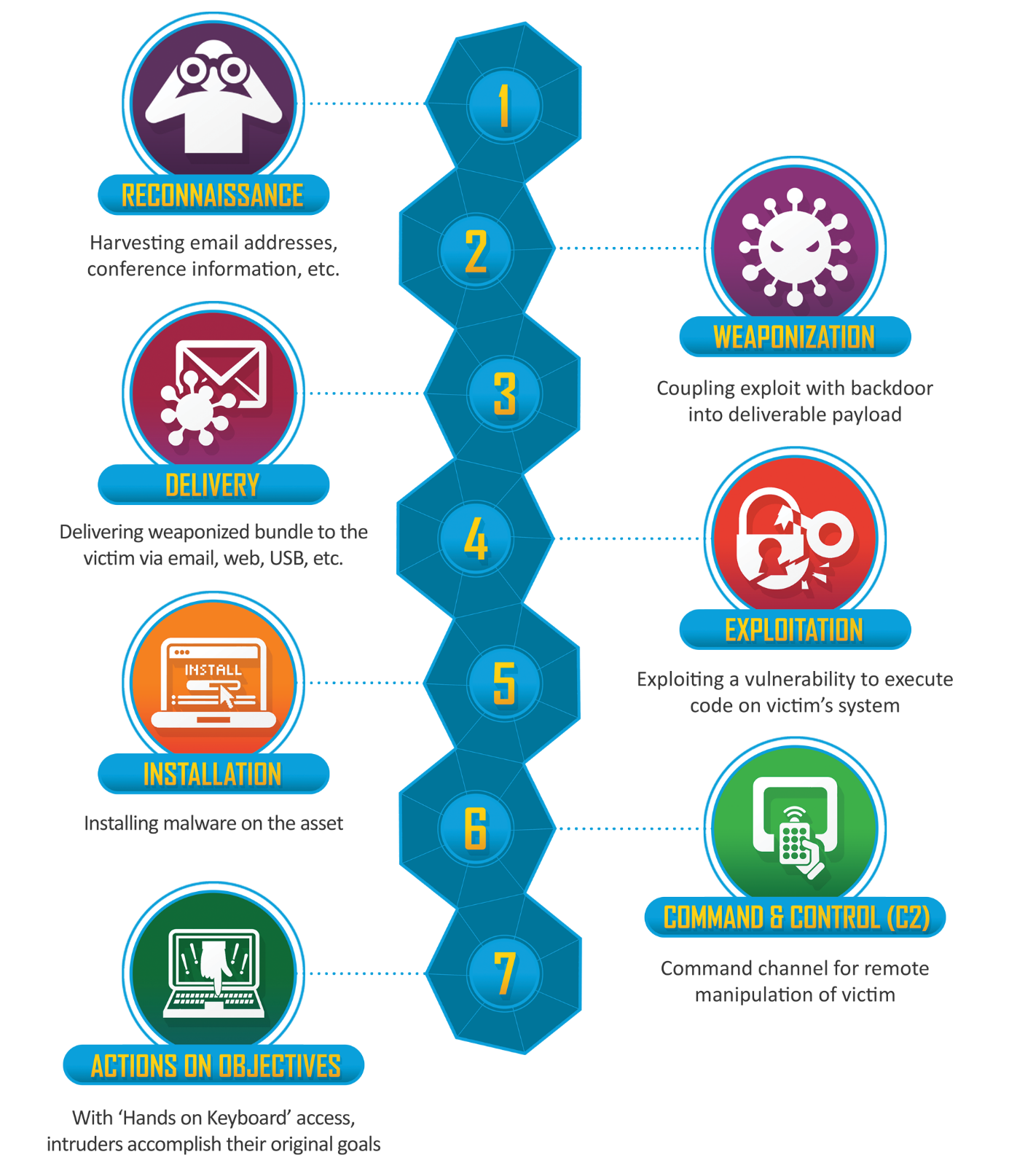 Cyber Kill Chain Cyber Kill Chain