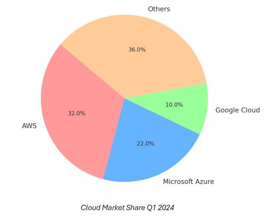 Cloud Market Share Q1 2024 Cloud Market Share Q1 2024