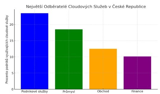 Odvětví Odvětví