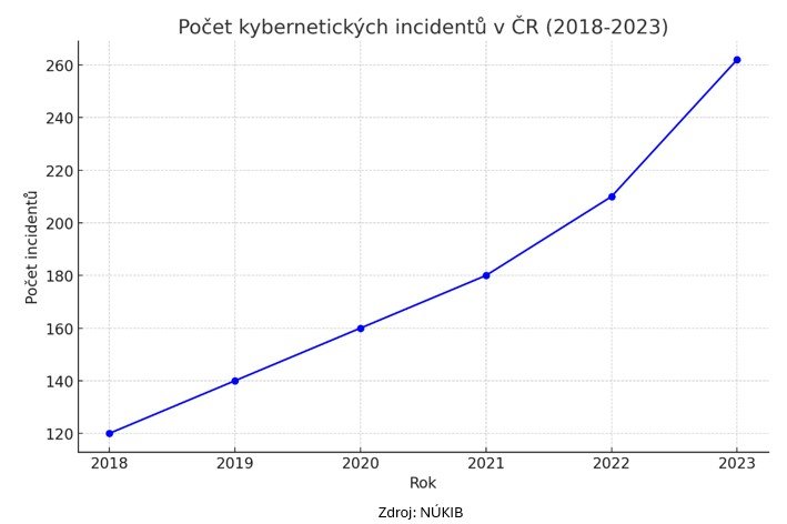 Počet incidentů Počet incidentů