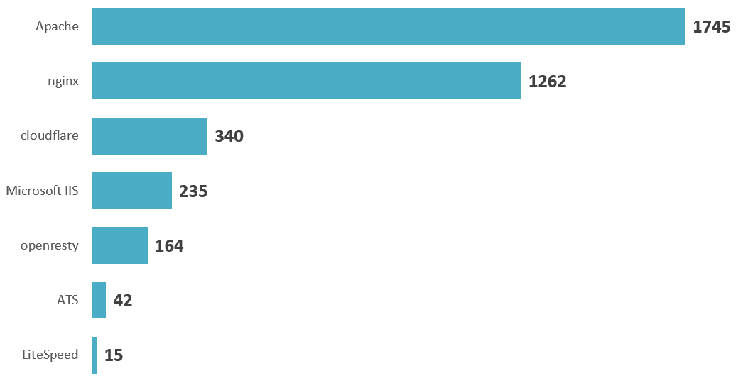Štatistika použitých web serverov