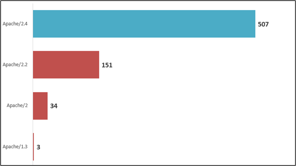 Štatistika použitých verzií Apache serverov, červenou farbou sú zvýraznené zastarelé verzie