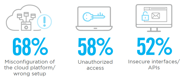 Zdroj: 2020 Cloud Security Report, Holger Schulze, Cybersecurity Insiders Zdroj: 2020 Cloud Security Report, Holger Schulze, Cybersecurity Insiders