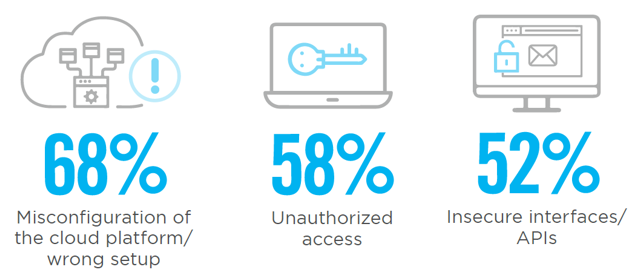 Zdroj: 2020 Cloud Security Report, Holger Schulze, Cybersecurity Insiders