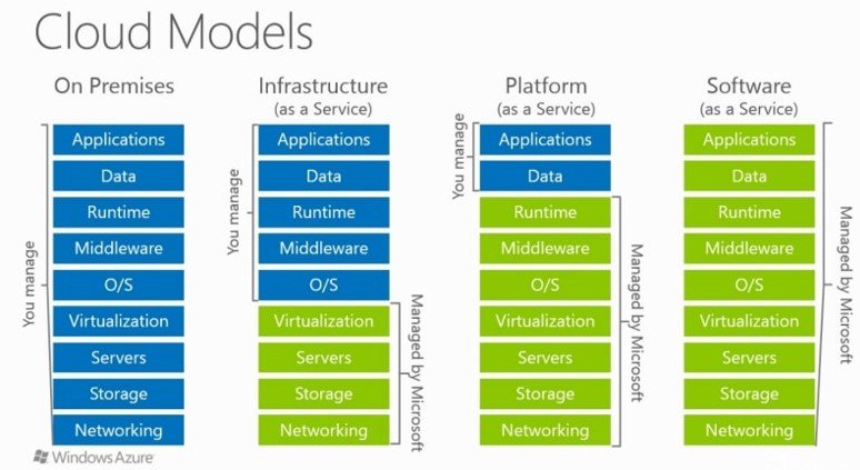 Cloud Models Cloud Models