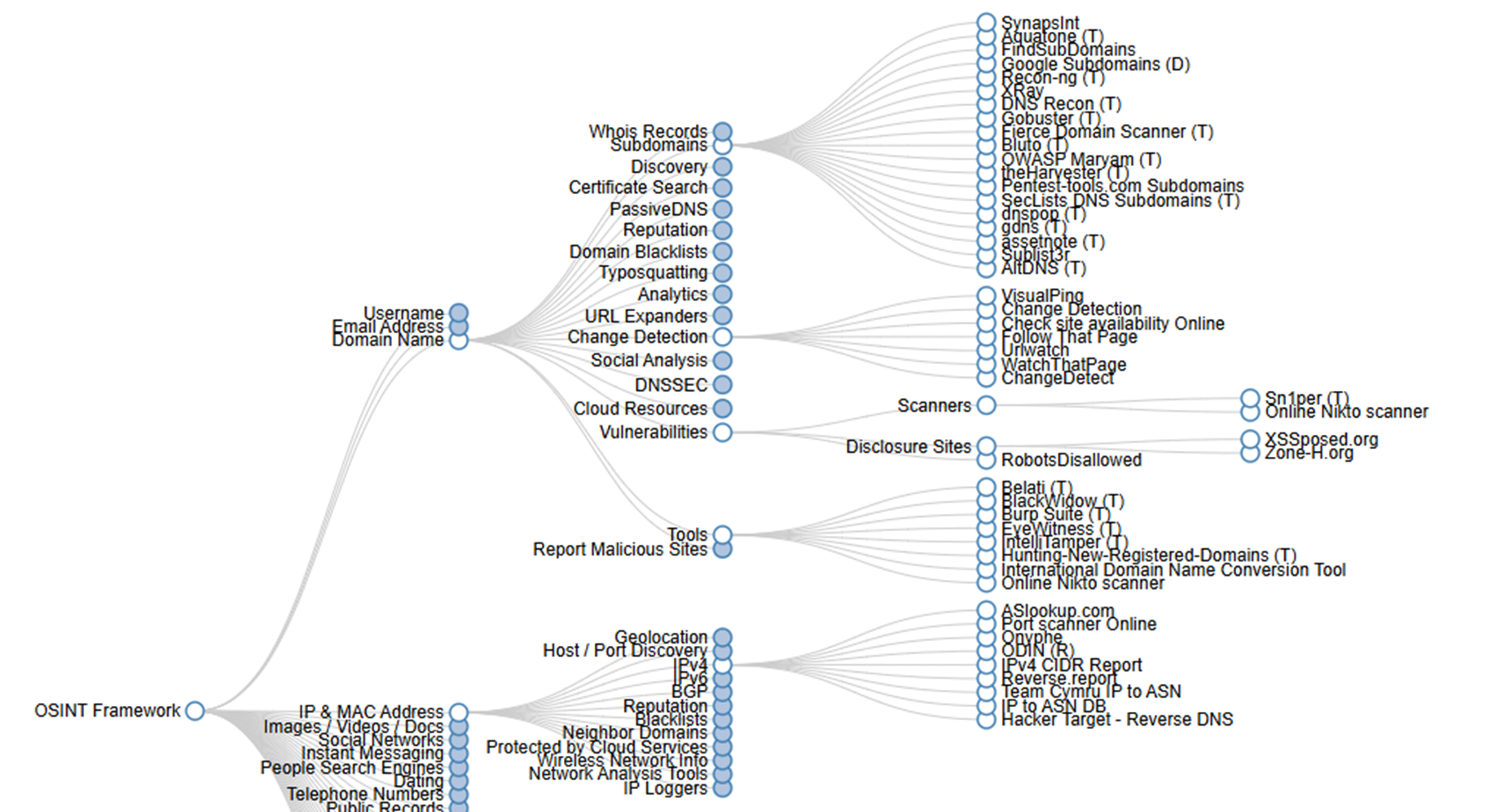 OSINT Framework OSINT Framework
