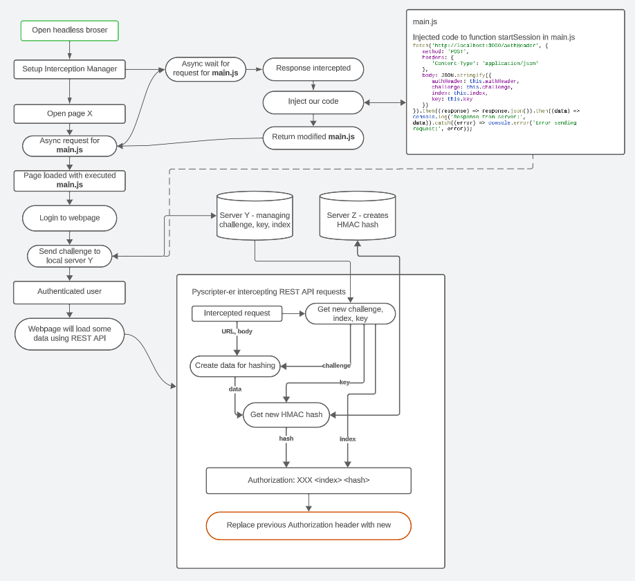 Diagram procesov Diagram procesov