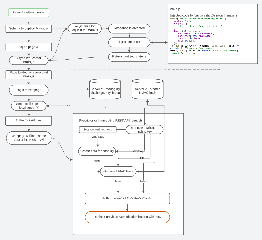 Diagram procesov