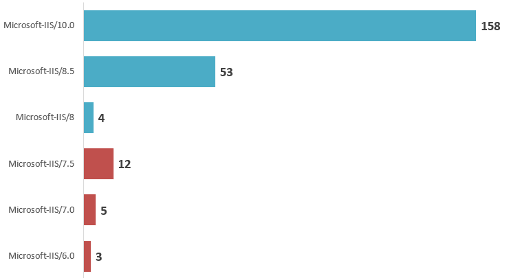 Štatistika použitých verzií IIS serverov, červenou farbou sú zvýraznené zastarelé verzie