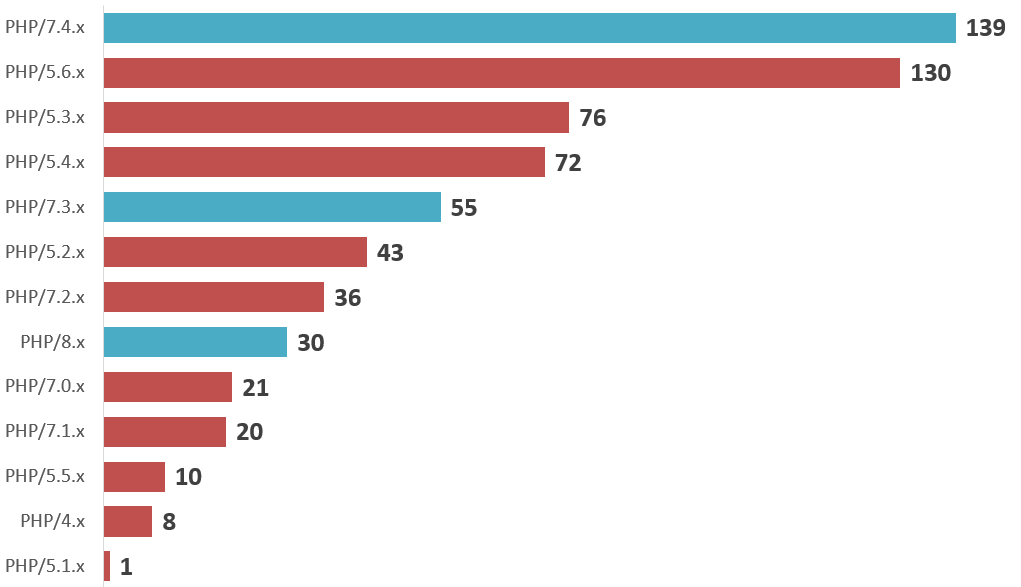 Štatistika použitých verzií PHP, červenou farbou sú zvýraznené zastarelé verzie. Štatistika použitých verzií PHP, červenou farbou sú zvýraznené zastarelé verzie.