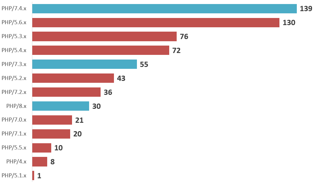 Štatistika použitých verzií PHP, červenou farbou sú zvýraznené zastarelé verzie.