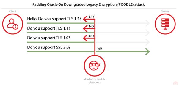 Pri man-in-the-middle môže útočník vykonať SSL downgrade Pri man-in-the-middle môže útočník vykonať SSL downgrade