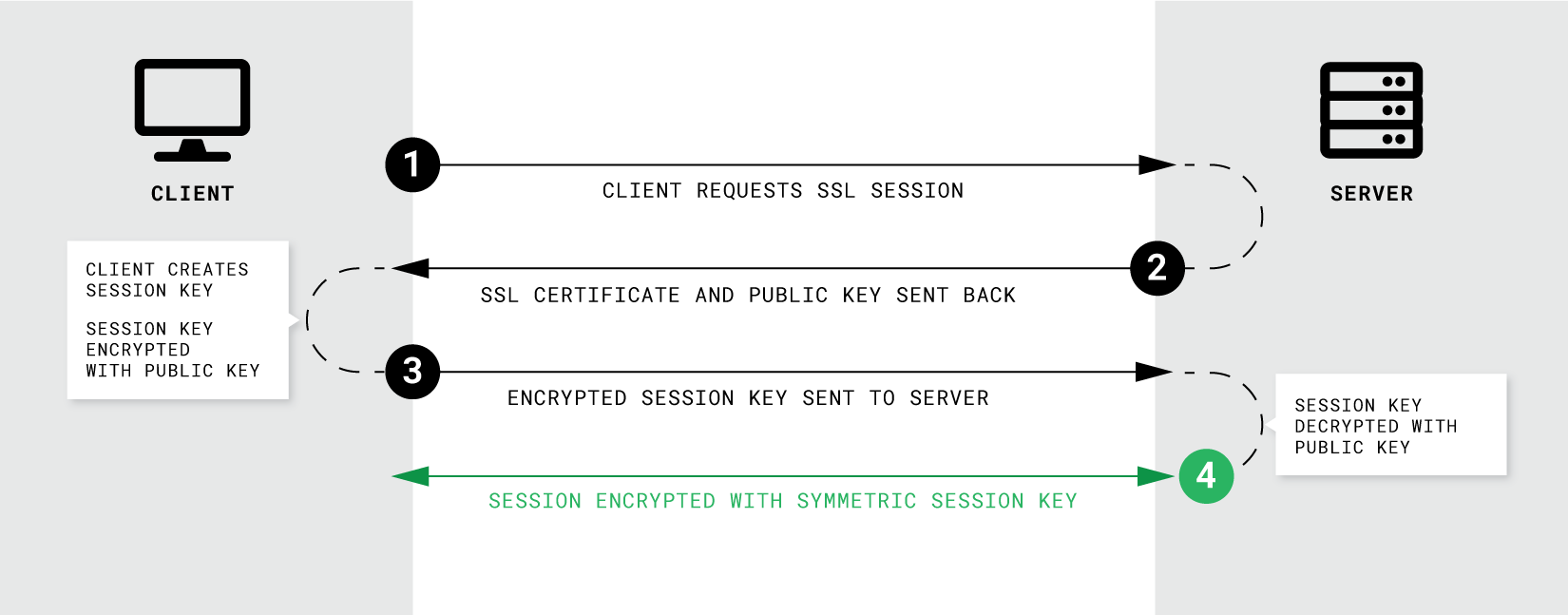 Nadviazanie SSL komunikácie medzi klientom a serverom