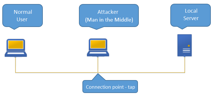 Diagram of eavesdropping on communication Diagram of eavesdropping on communication